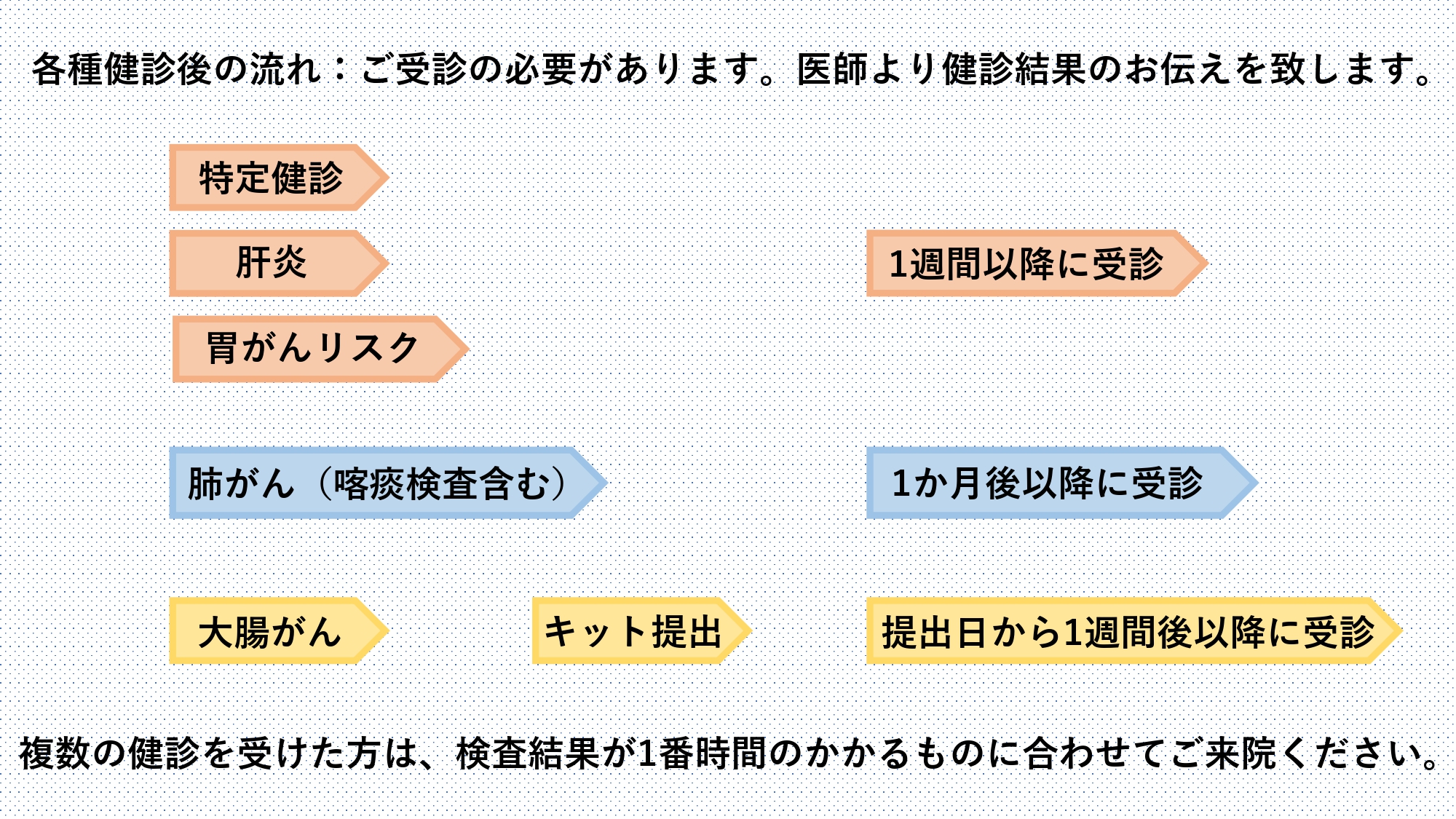 各種健診後の流れ